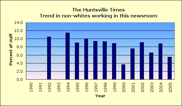Full report for The Huntsville Times