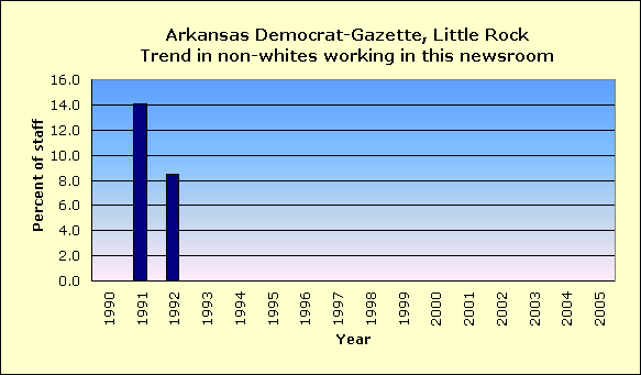 Full report for Arkansas Democrat-Gazette, Little Rock