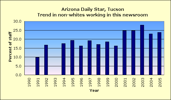 Full report for Arizona Daily Star, Tucson