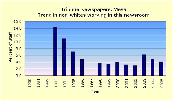 Full report for Tribune Newspapers, Mesa