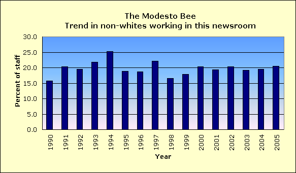 Full report for The Modesto Bee