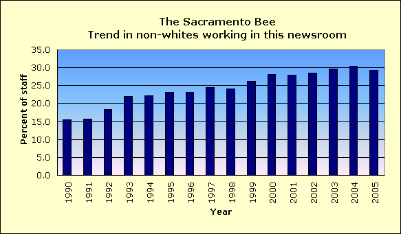 Full report for The Sacramento Bee