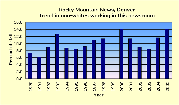 Full report for Rocky Mountain News, Denver