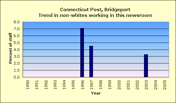 Full report for Connecticut Post, Bridgeport