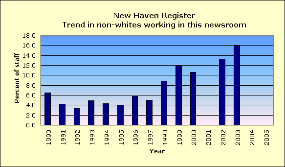 Full report for New Haven Register