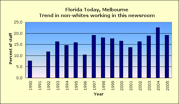 Full report for Florida Today, Melbourne