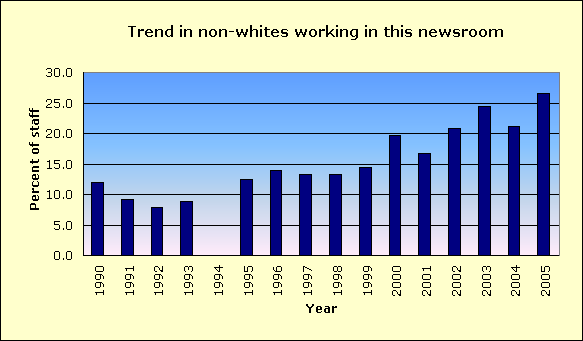 Ocala Star Banner Racial Diversity Of Its News Staff And Community
