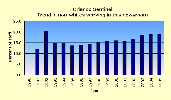 Full report for Orlando Sentinel