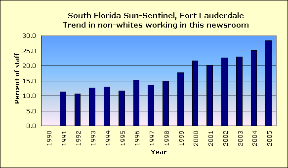 Full report for South Florida Sun-Sentinel, Fort Lauderdale