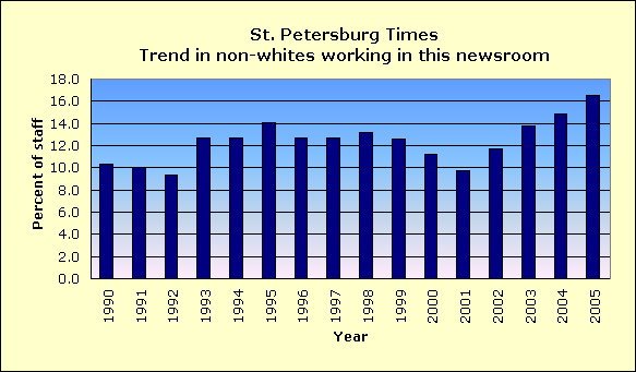 Full report for St. Petersburg Times