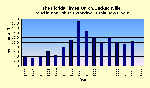 Full report for The Florida Times-Union, Jacksonville