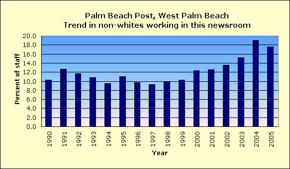 Full report for The Palm Beach Post, West Palm Beach