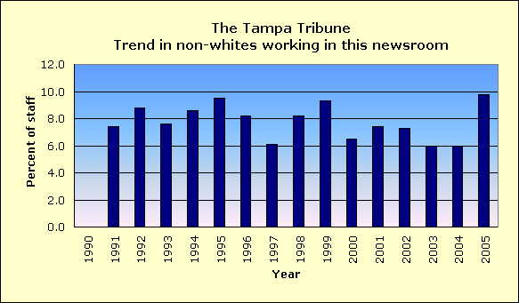 Full report for The Tampa Tribune