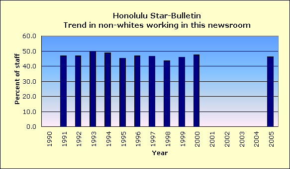 Full report for Honolulu Star-Bulletin