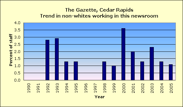 Full report for The Gazette, Cedar Rapids