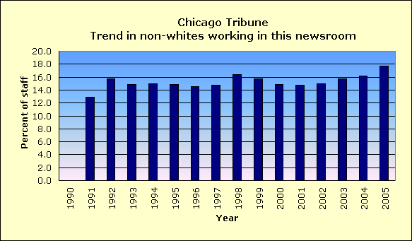 Trend for Chicago Tribune