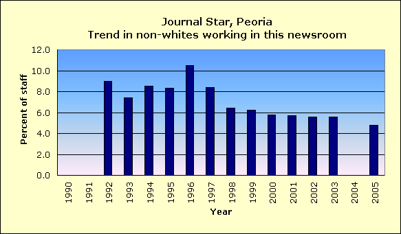 Full report for Journal Star, Peoria