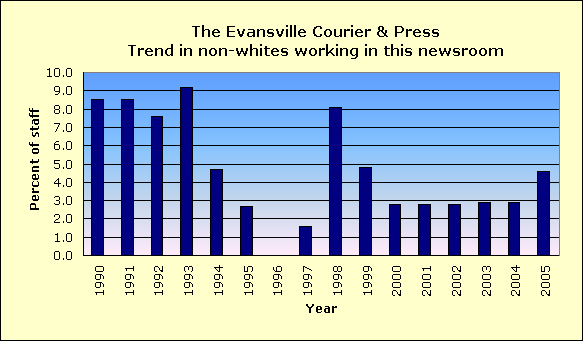 Full report for The Evansville Courier & Press