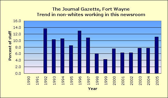 Full report for The Journal Gazette, Fort Wayne