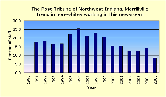 Full report for The Post-Tribune of Northwest Indiana, Merrillville