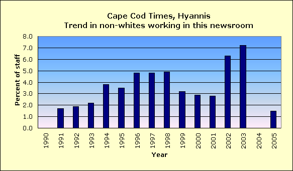 Full report for Cape Cod Times, Hyannis