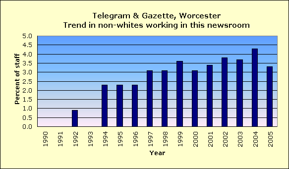 Full report for Telegram & Gazette, Worcester