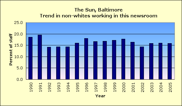 Trend for The Sun, Baltimore