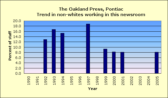 Full report for The Oakland Press, Pontiac