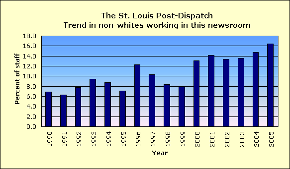 St. Louis Post-Dispatch... Racial diversity of its news staff and community