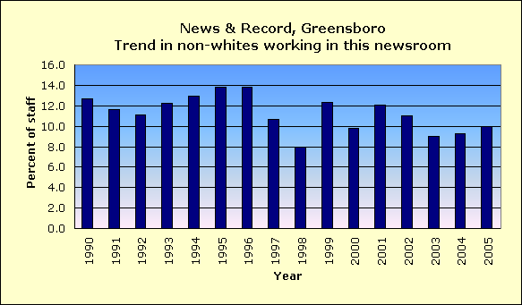 Full report for News & Record, Greensboro