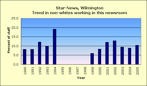 Full report for Star-News, Wilmington