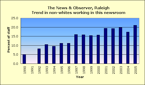 Full report for The News & Observer, Raleigh