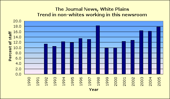 Full report for The Journal News, White Plains