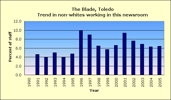 Full report for The Blade, Toledo