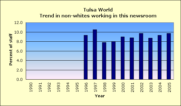 Full report for Tulsa World