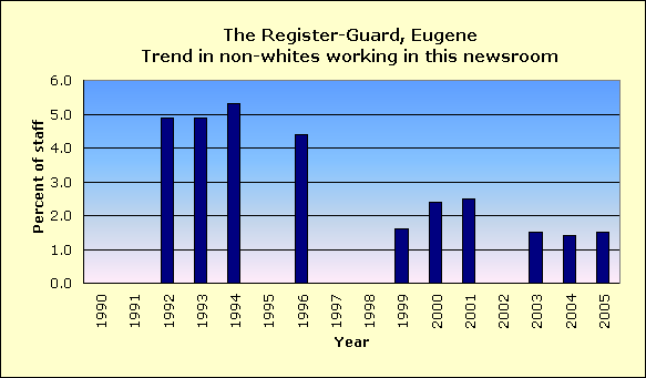 Full report for The Register-Guard, Eugene