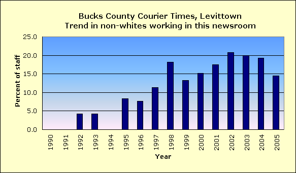 Full report for Bucks County Courier Times, Levittown