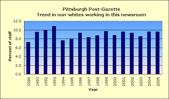 Newspaper diversity trends at the 200 largest US newspapers