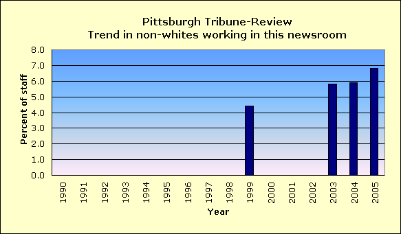 Full report for Pittsburgh Tribune-Review