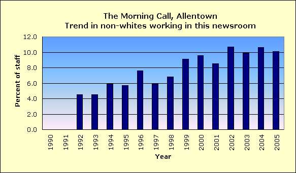 Full report for The Morning Call, Allentown