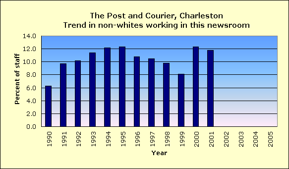 Full report for The Post and Courier, Charleston