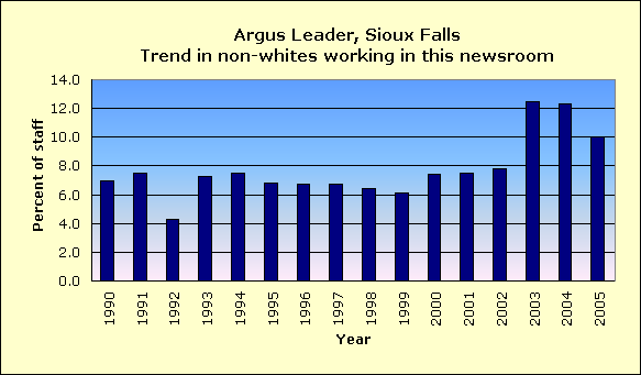 Full report for Argus Leader, Sioux Falls