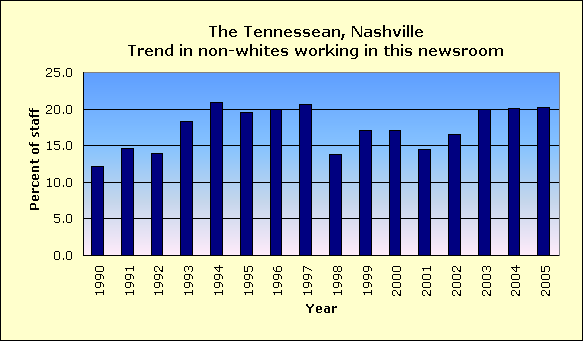 Full report for The Tennessean, Nashville