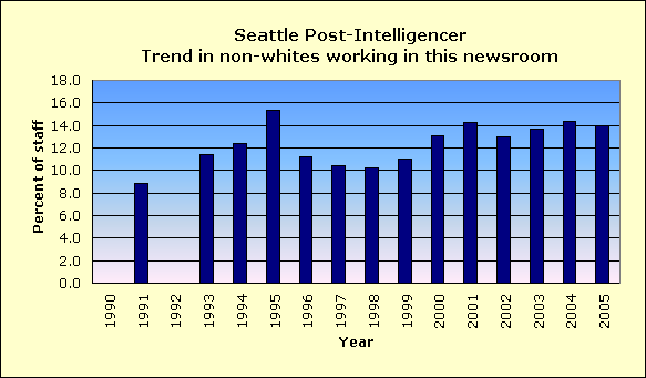 Full report for Seattle Post-Intelligencer