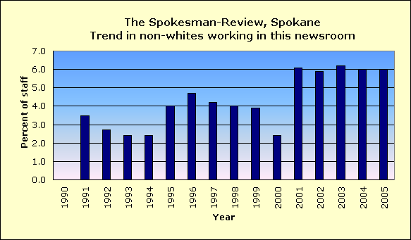 Full report for The Spokesman-Review, Spokane
