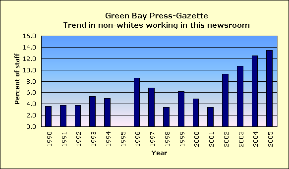 Full report for Green Bay Press-Gazette