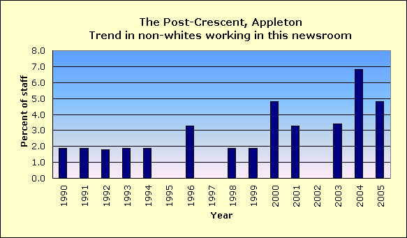 Full report for The Post-Crescent, Appleton