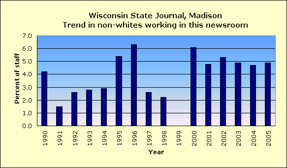 Full report for Wisconsin State Journal, Madison